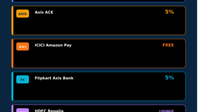 Best credit cards in India 2026 comparison infographic showing HDFC Millennia SBI SimplyCLICK Axis ACE ICICI Amazon Pay Flipkart Axis and HDFC Regalia