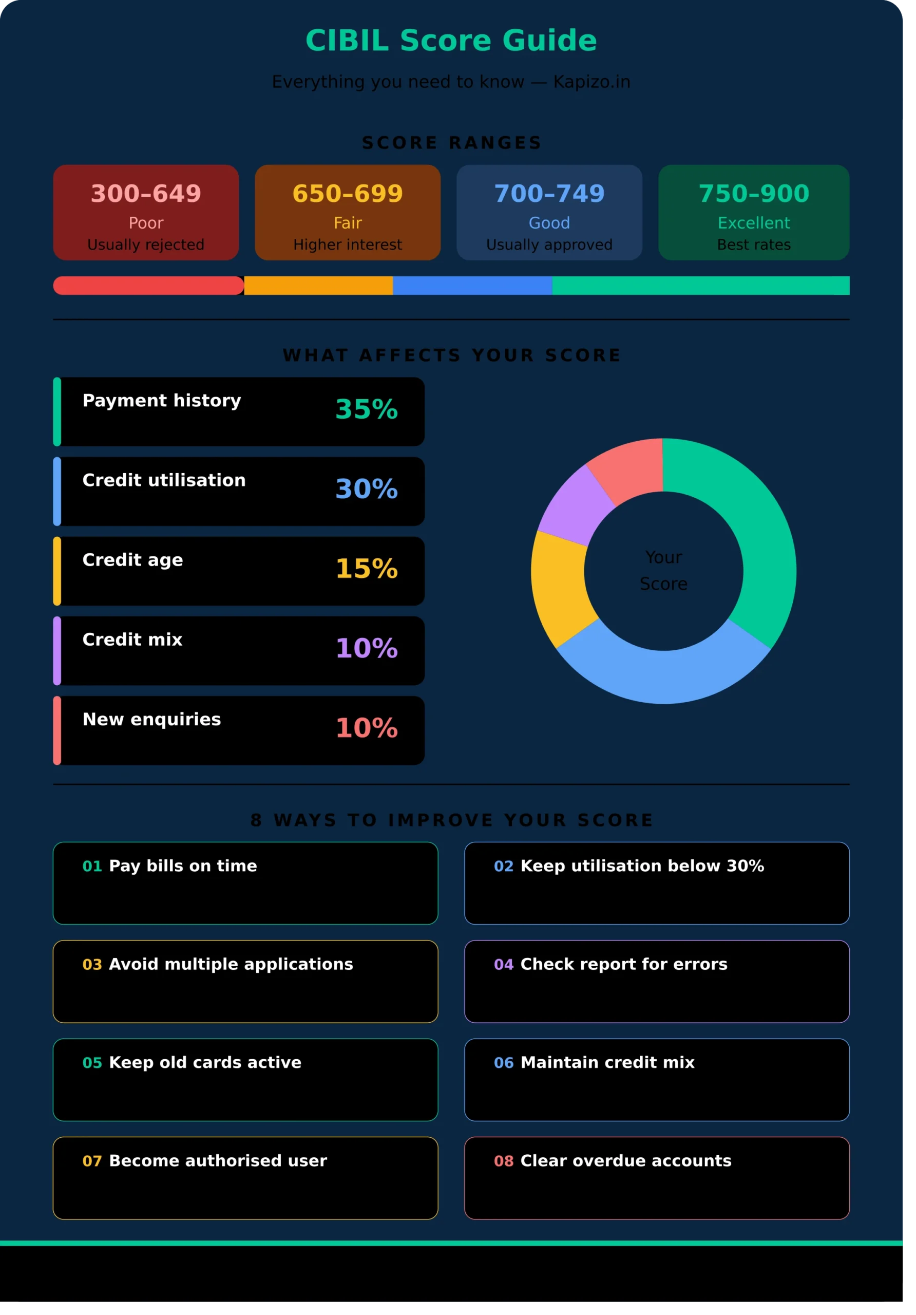 CIBIL score guide infographic showing score ranges, factors affecting credit score and 8 ways to improve CIBIL score in India