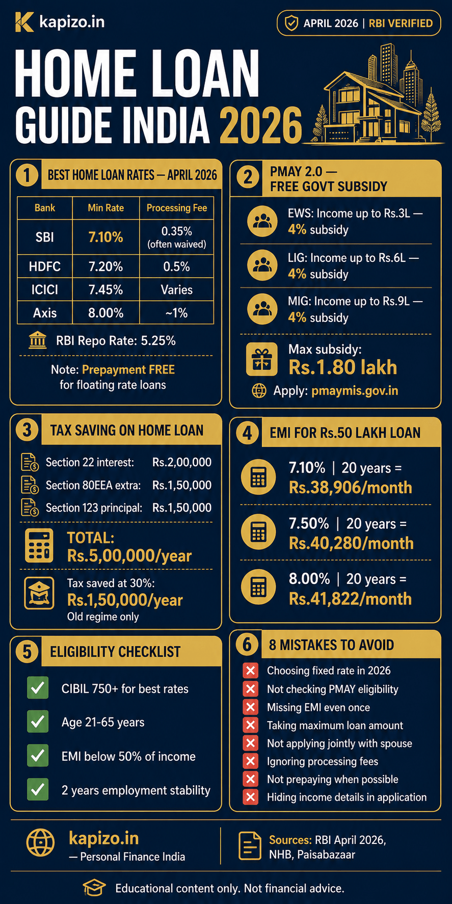Home Loan Guide India 2026 Infographic - Rates PMAY Eligibility Tax Benefits EMI