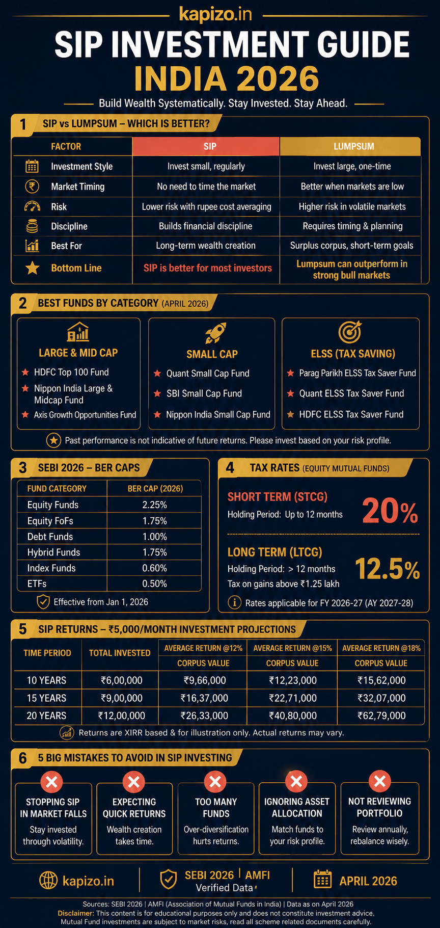 SIP mutual fund India 2026 infographic showing best funds SEBI BER caps tax rates STCG LTCG and SIP vs lumpsum comparison