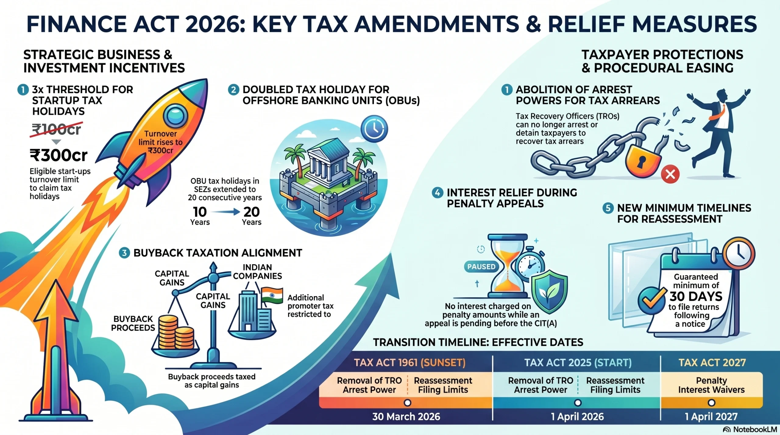 Detailed infographic of India Income Tax Slabs for FY 2026-27 under the Income Tax Act 2025 new regime.