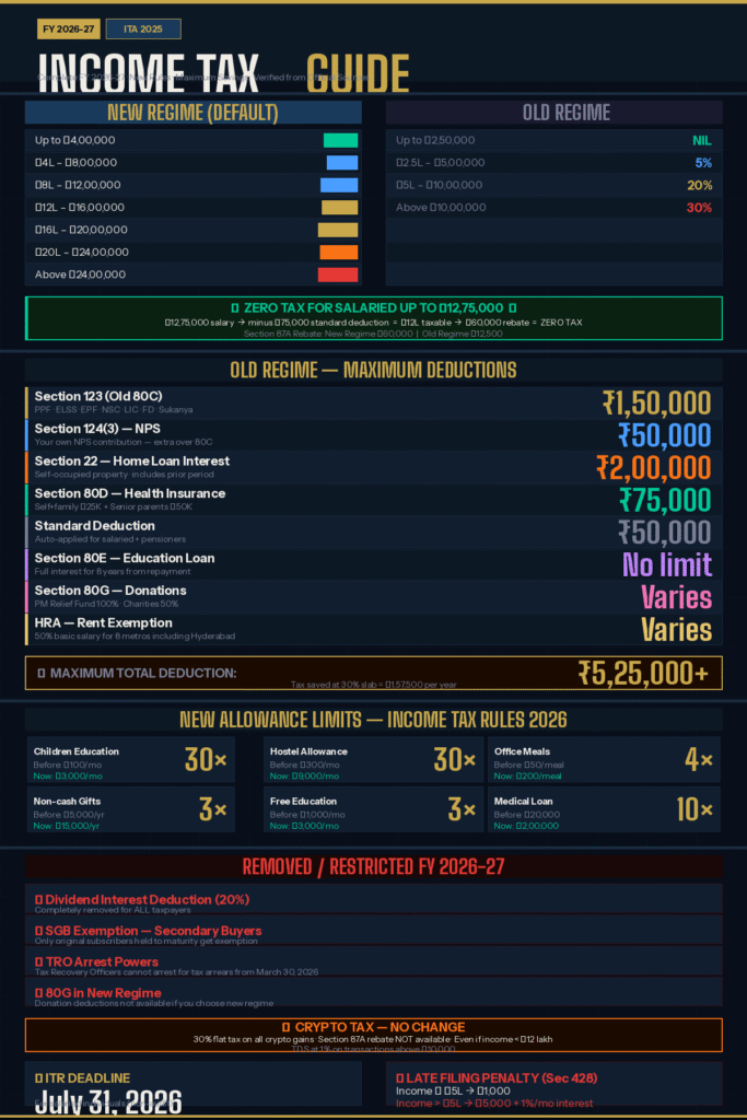 Based on the content of your post, Income Tax Guide FY 2026-27 — New Rules, Slabs & Maximum Tax Saving (ITA 2025), you want your image metadata to target keywords like "ITA 2025," "Tax Slabs 2026-27," and "New Tax Regime."

Here are the best SEO-optimized suggestions for your WordPress image settings:

1. Alternative Text (Alt Text)
This is the most critical field for Google. It should describe the image while including your primary keywords.

Suggestion: Infographic showing India Income Tax Slabs for FY 2026-27 under the new Income-tax Act 2025 (ITA 2025).