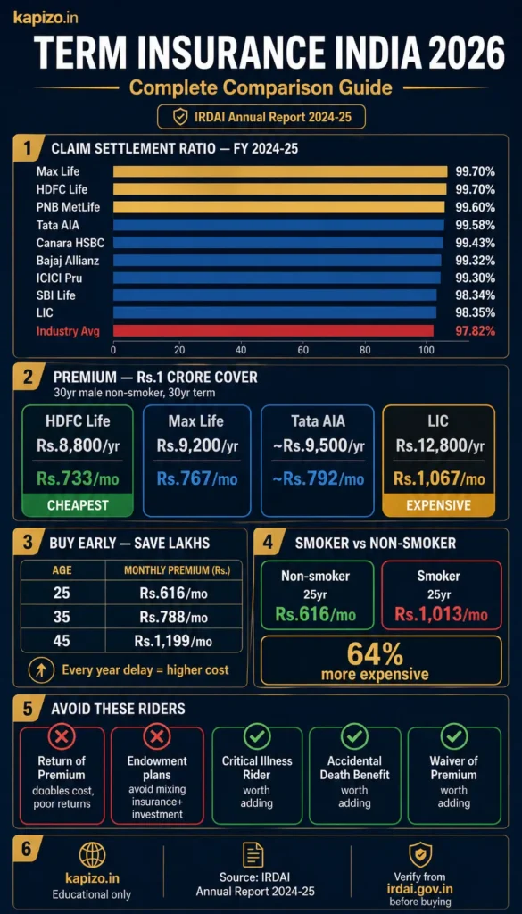 term insurance claim settlement ratio comparison india 2026 HDFC Life Max Life LIC premium chart