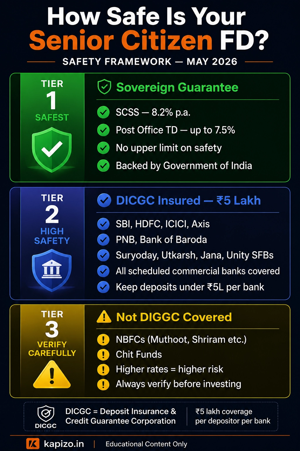 Infographic explaining DICGC ₹5 Lakh insurance and safety hierarchy for senior citizen FDs in India 2026